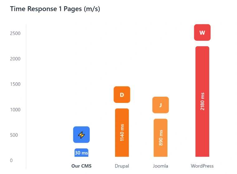 CMS Pagespeed Benchmark